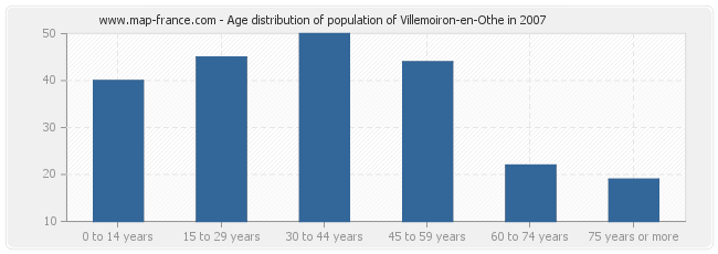 Age distribution of population of Villemoiron-en-Othe in 2007