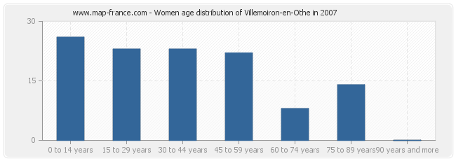 Women age distribution of Villemoiron-en-Othe in 2007