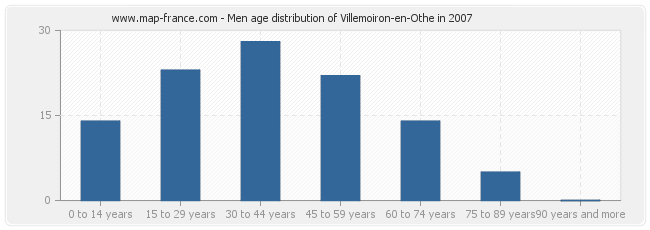 Men age distribution of Villemoiron-en-Othe in 2007