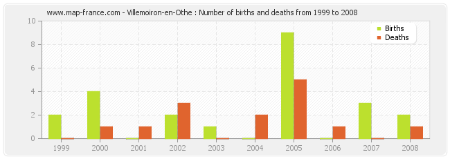 Villemoiron-en-Othe : Number of births and deaths from 1999 to 2008