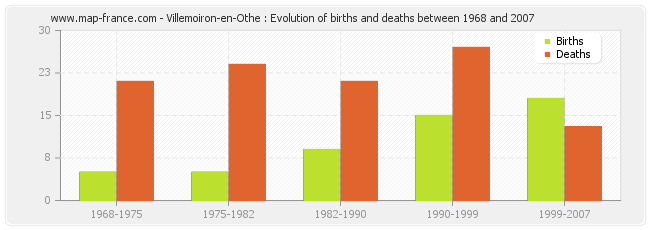 Villemoiron-en-Othe : Evolution of births and deaths between 1968 and 2007