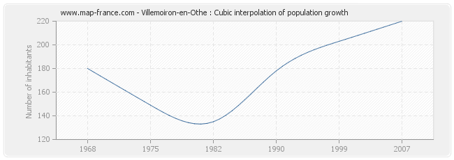 Villemoiron-en-Othe : Cubic interpolation of population growth
