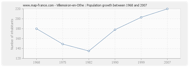 Population Villemoiron-en-Othe