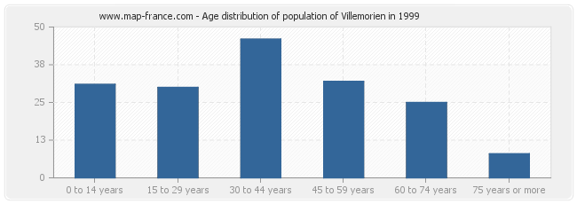 Age distribution of population of Villemorien in 1999