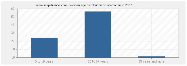 Women age distribution of Villemorien in 2007