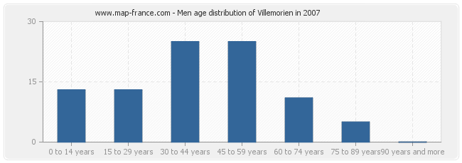 Men age distribution of Villemorien in 2007