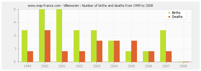Villemorien : Number of births and deaths from 1999 to 2008