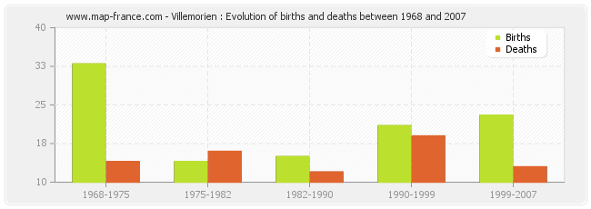 Villemorien : Evolution of births and deaths between 1968 and 2007