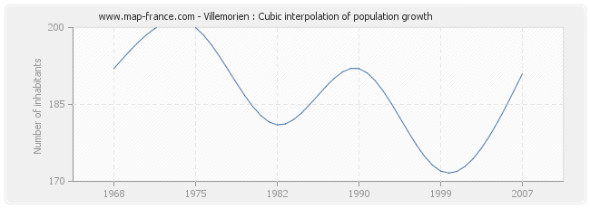 Villemorien : Cubic interpolation of population growth