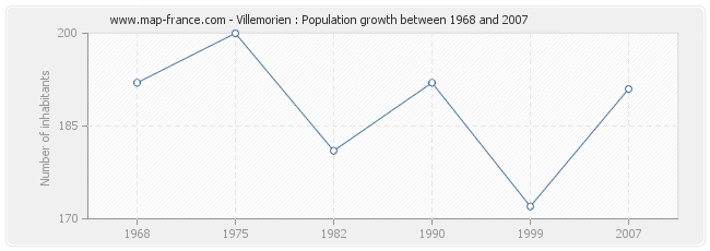 Population Villemorien