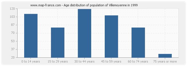 Age distribution of population of Villemoyenne in 1999