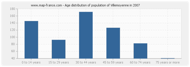 Age distribution of population of Villemoyenne in 2007