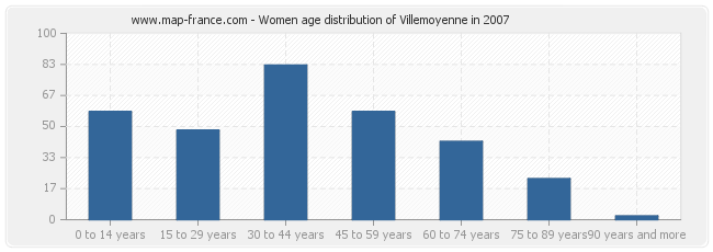 Women age distribution of Villemoyenne in 2007