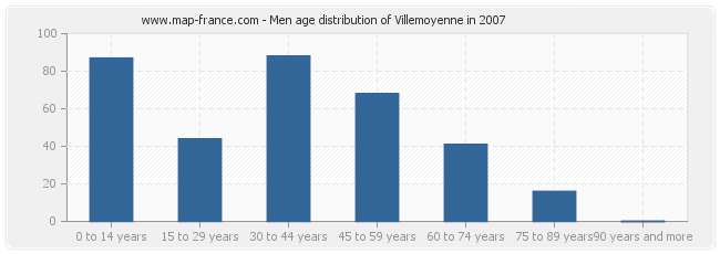 Men age distribution of Villemoyenne in 2007