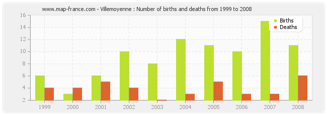 Villemoyenne : Number of births and deaths from 1999 to 2008
