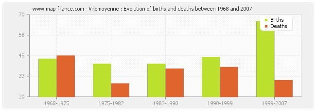 Villemoyenne : Evolution of births and deaths between 1968 and 2007