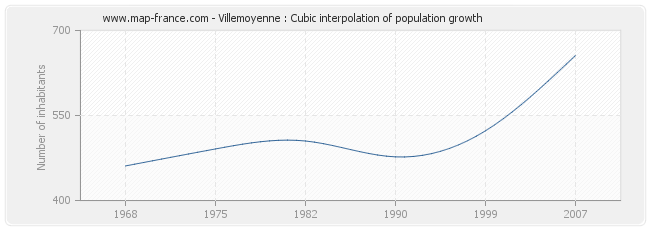 Villemoyenne : Cubic interpolation of population growth