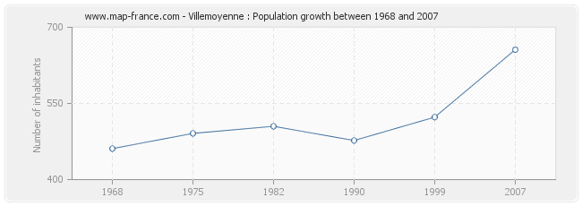 Population Villemoyenne
