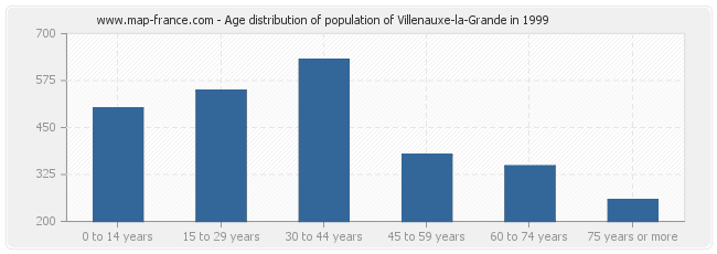 Age distribution of population of Villenauxe-la-Grande in 1999