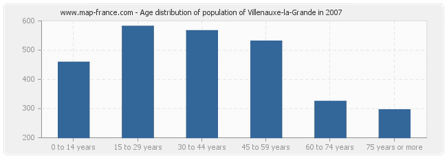 Age distribution of population of Villenauxe-la-Grande in 2007