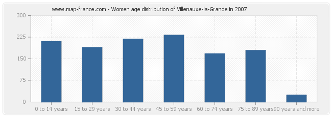 Women age distribution of Villenauxe-la-Grande in 2007