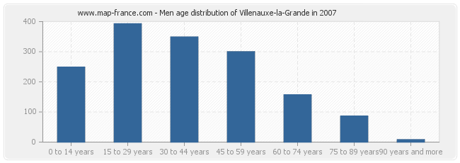 Men age distribution of Villenauxe-la-Grande in 2007