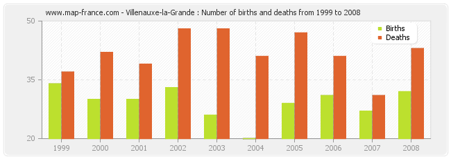 Villenauxe-la-Grande : Number of births and deaths from 1999 to 2008