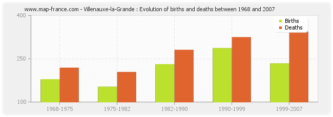 Villenauxe-la-Grande : Evolution of births and deaths between 1968 and 2007