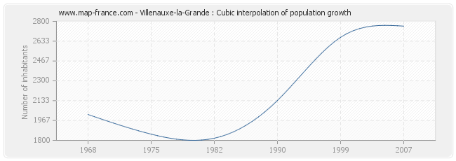 Villenauxe-la-Grande : Cubic interpolation of population growth