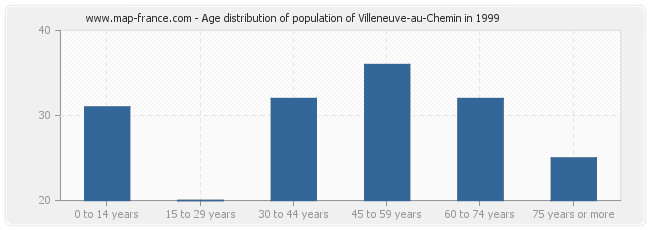 Age distribution of population of Villeneuve-au-Chemin in 1999