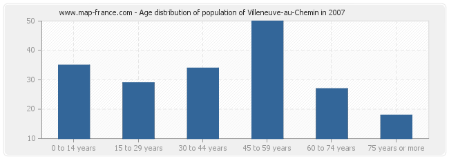 Age distribution of population of Villeneuve-au-Chemin in 2007