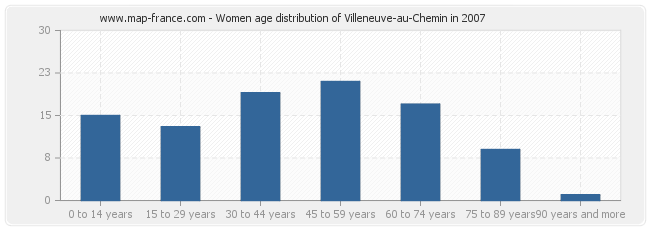 Women age distribution of Villeneuve-au-Chemin in 2007