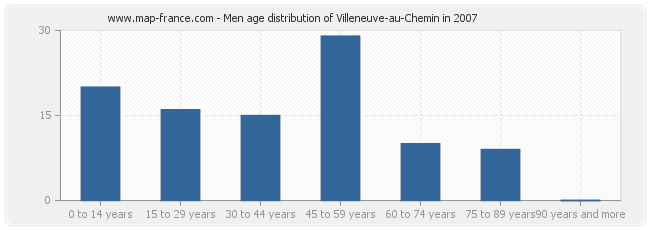 Men age distribution of Villeneuve-au-Chemin in 2007