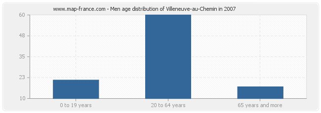 Men age distribution of Villeneuve-au-Chemin in 2007
