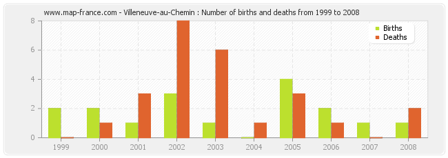 Villeneuve-au-Chemin : Number of births and deaths from 1999 to 2008