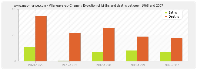 Villeneuve-au-Chemin : Evolution of births and deaths between 1968 and 2007