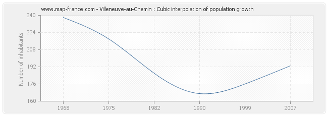 Villeneuve-au-Chemin : Cubic interpolation of population growth