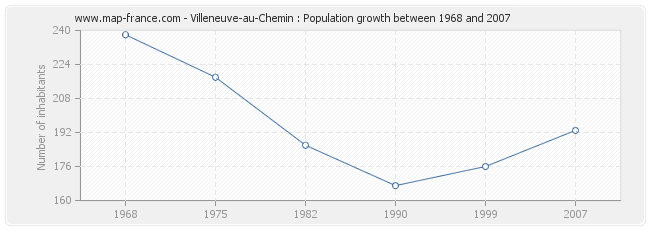 Population Villeneuve-au-Chemin