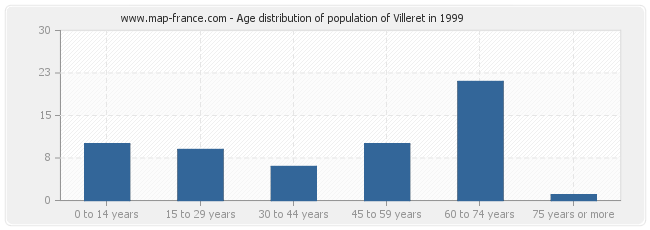 Age distribution of population of Villeret in 1999