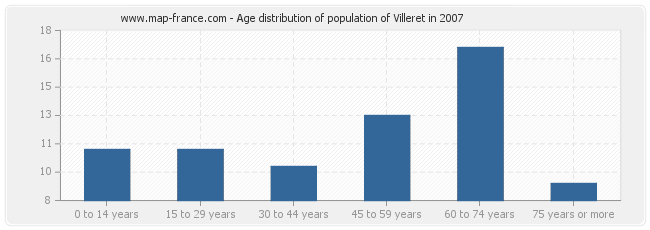 Age distribution of population of Villeret in 2007