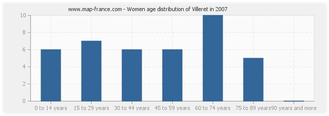 Women age distribution of Villeret in 2007