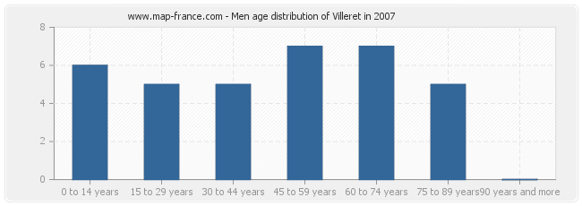 Men age distribution of Villeret in 2007