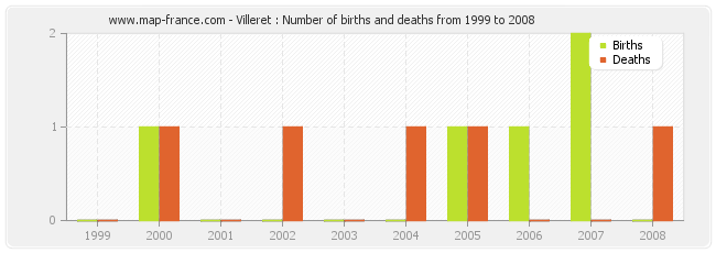Villeret : Number of births and deaths from 1999 to 2008
