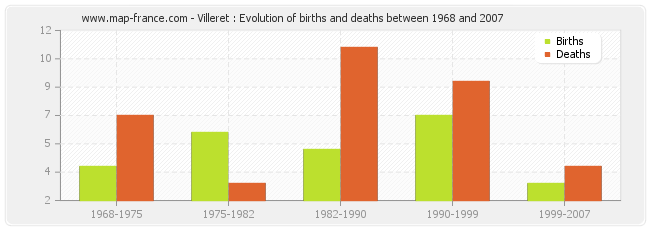 Villeret : Evolution of births and deaths between 1968 and 2007