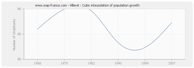 Villeret : Cubic interpolation of population growth