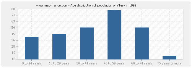 Age distribution of population of Villery in 1999