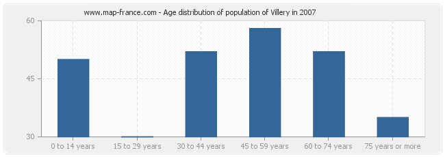 Age distribution of population of Villery in 2007