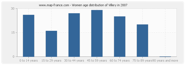 Women age distribution of Villery in 2007