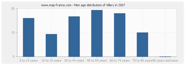 Men age distribution of Villery in 2007