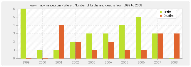 Villery : Number of births and deaths from 1999 to 2008